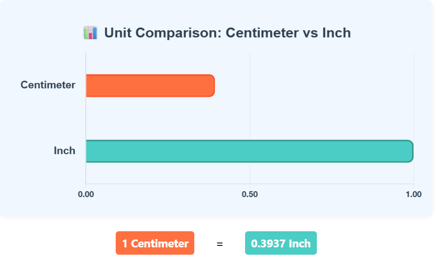 Comparison Chart of Centimeter to Inch units to understand their conversion accurately.
