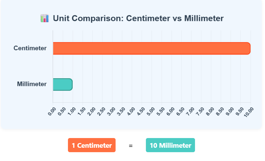 Comparison Chart of Centimeter to Millimeter units to understand their conversion accurately.