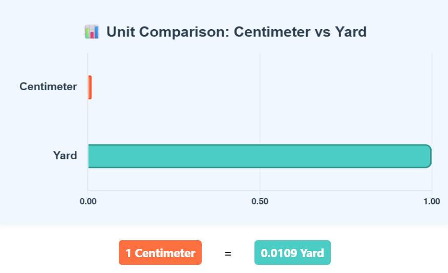 Comparison Chart of Centimeter to Yard units to understand their conversion accurately.