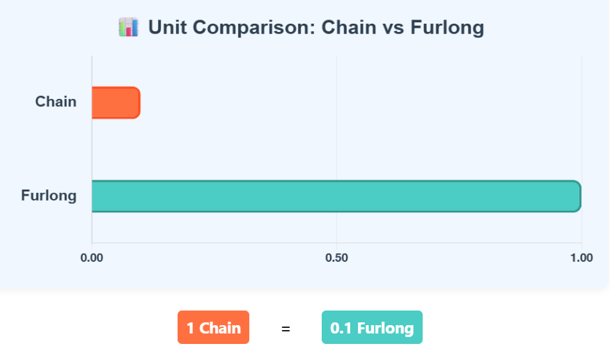 Comparison Chart of Chain to Furlong units to understand their conversion accurately.