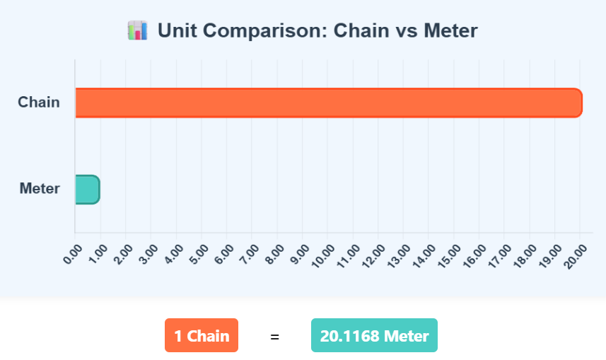 Comparison Chart of Chain to Meter units to understand their conversion accurately.