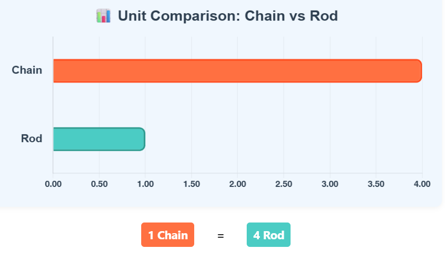 Comparison Chart of Chain to Rod units to understand their conversion accurately.