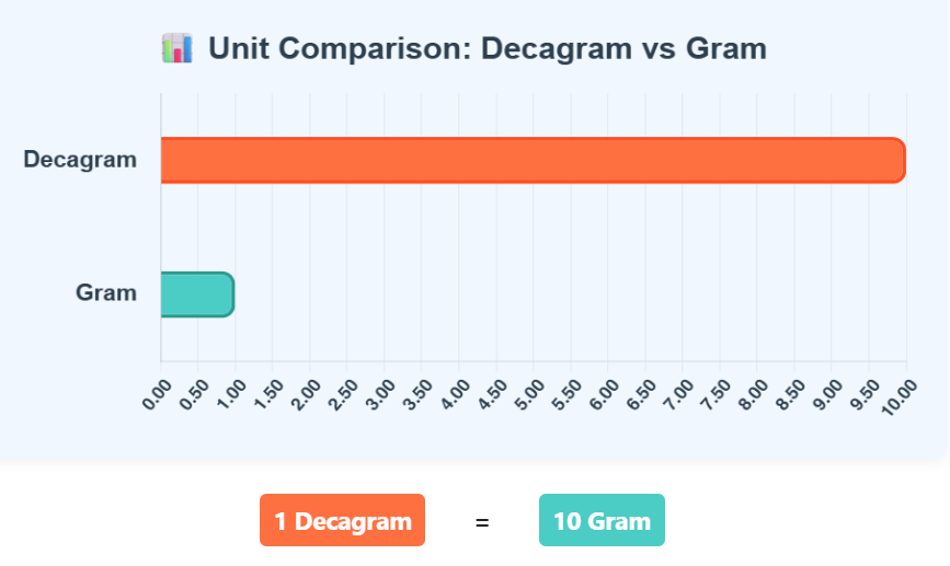 Comparison Chart of Decagram to Gram units to understand their conversion accurately.