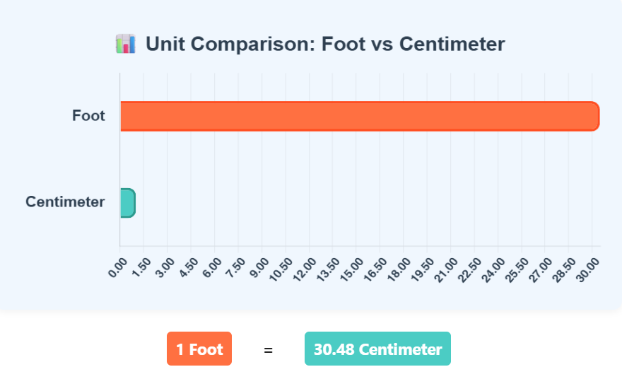 Comparison Chart of Foot to Centimeter units to understand their conversion accurately.