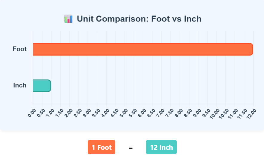 Comparison Chart of Foot to Inch units to understand their conversion accurately.