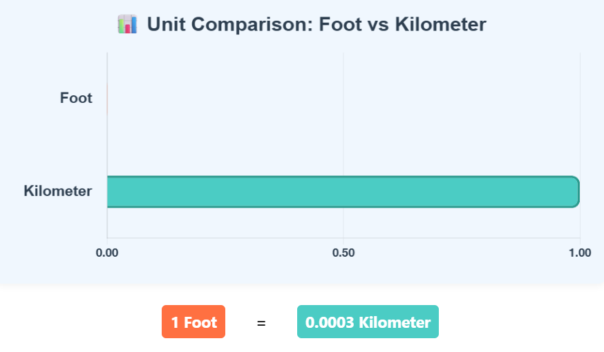 Comparison Chart of Foot to Kilometer units to understand their conversion accurately.