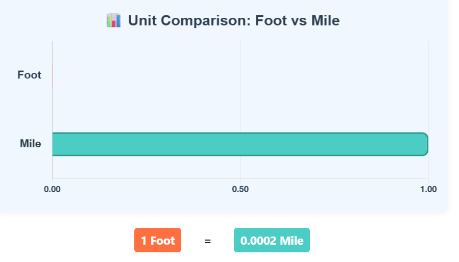 Comparison Chart of Foot to Mile units to understand their conversion accurately.