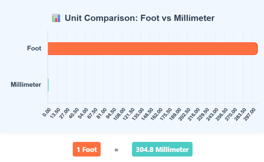 Comparison Chart of Foot to Millimeter units to understand their conversion accurately.