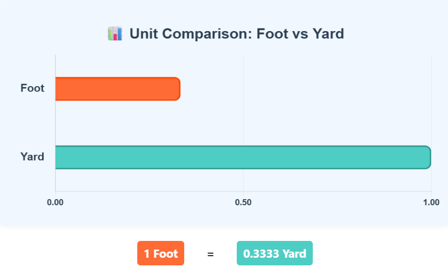 Comparison Chart of Foot to Yard units to understand their conversion accurately.