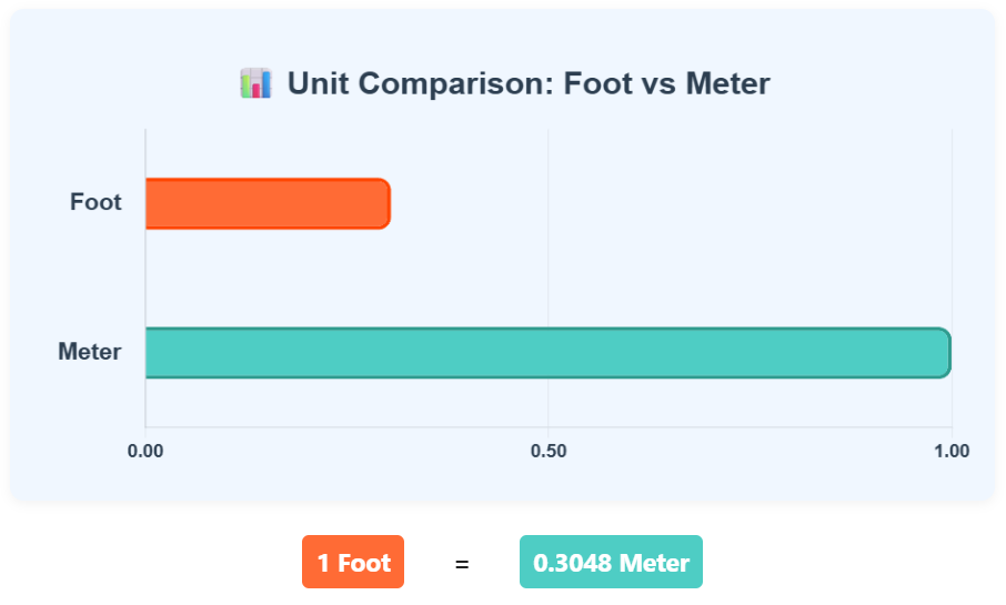 Comparison Chart of Foot to Meter units to understand their conversion accurately.