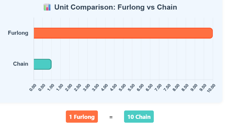 Comparison Chart of Furlong to Chain units to understand their conversion accurately.