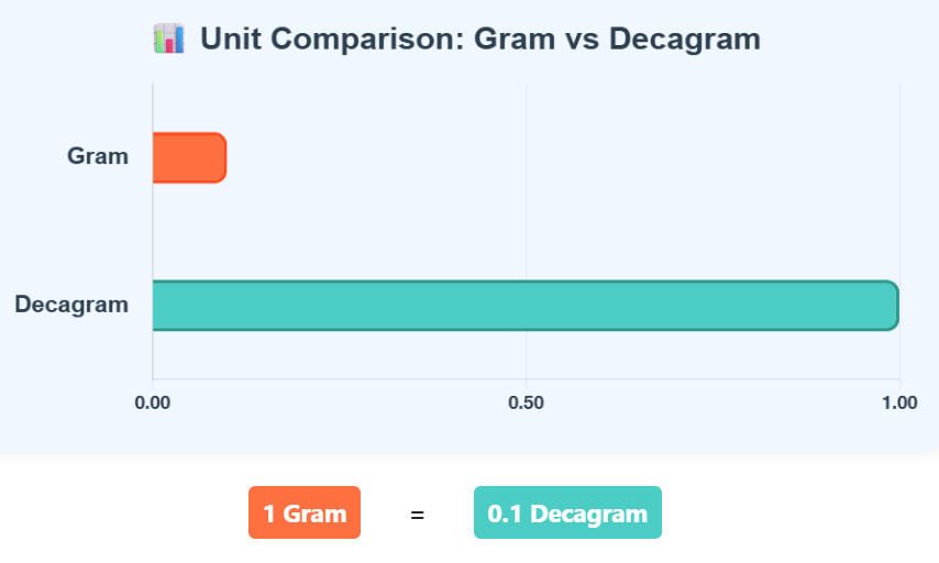 Comparison Chart of Gram to Decagram units to understand their conversion accurately.