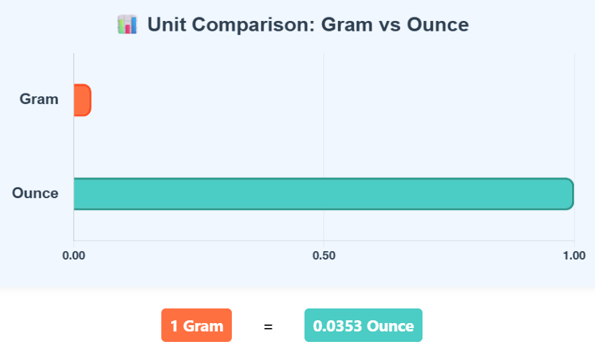 Comparison Chart of Gram to Ounce units to understand their conversion accurately.