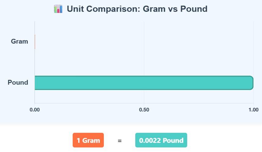Comparison Chart of Gram to Pound units to understand their conversion accurately.