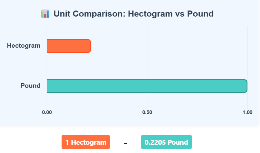 Comparison Chart of Hectogram to Pound units to understand their conversion accurately.