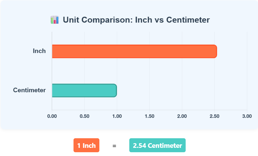 Comparison Chart of Inch to Centimeter units to understand their conversion accurately.