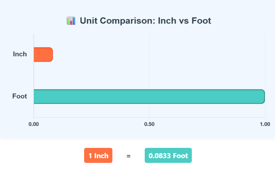Comparison Chart of Inch to Foot units to understand their conversion accurately.
