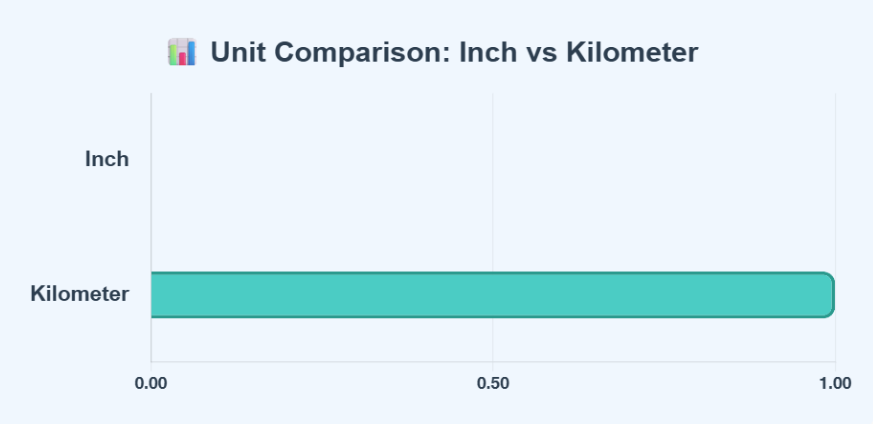Comparison Chart of Inch to Kilometer units to understand their conversion accurately.