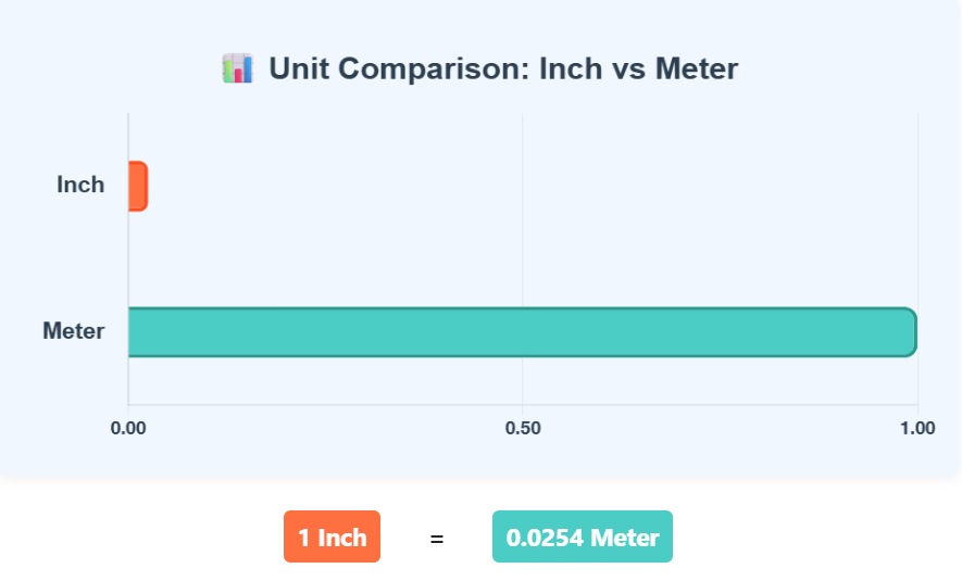Comparison Chart of Inch to Meter units to understand their conversion accurately.