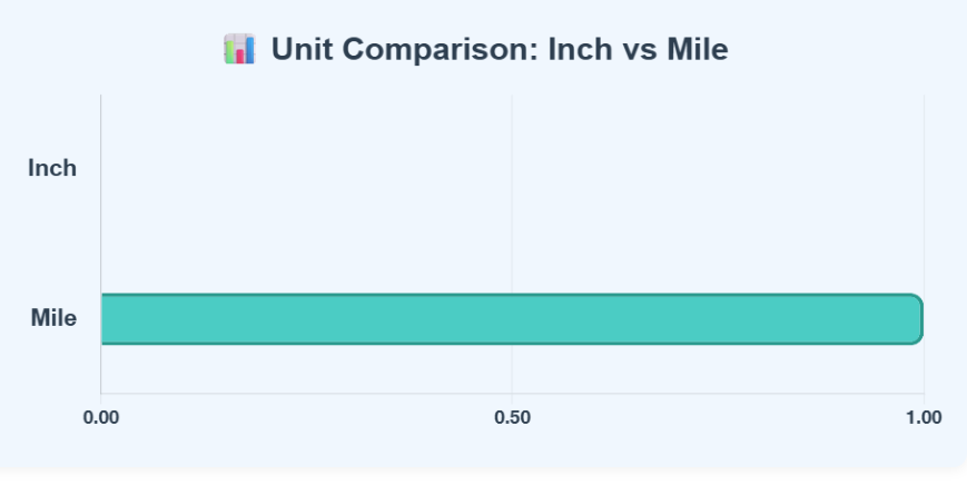 Comparison Chart of Inch to Mile units to understand their conversion accurately.