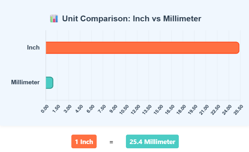 Comparison Chart of Inch to Millimeter units to understand their conversion accurately.