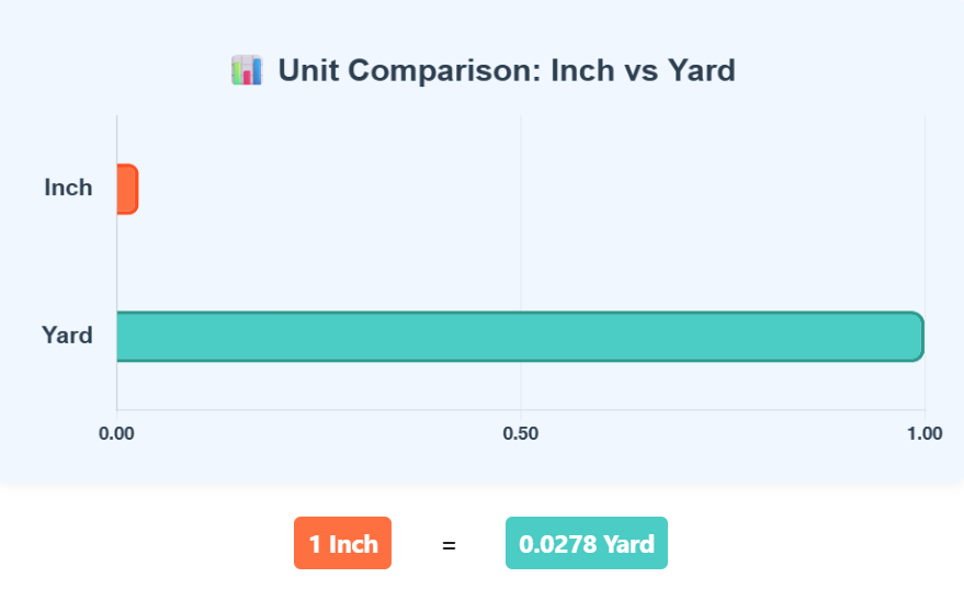 Comparison Chart of Inch to Yard units to understand their conversion accurately.