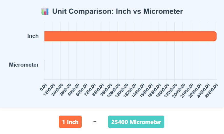 Comparison Chart of Inch to Micrometer units to understand their conversion accurately.