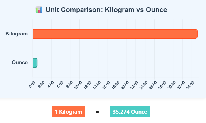 Comparison Chart of Kilogram to Ounce units to understand their conversion accurately.