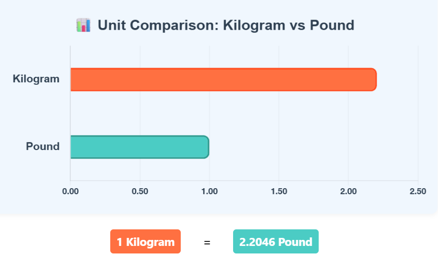 Comparison Chart of Kilogram to Pound units to understand their conversion accurately.