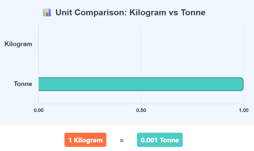 Comparison Chart of Kilogram to Tonne units to understand their conversion accurately.