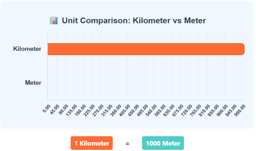 Comparison Chart of Kilometer to Meter units to understand their conversion accurately.