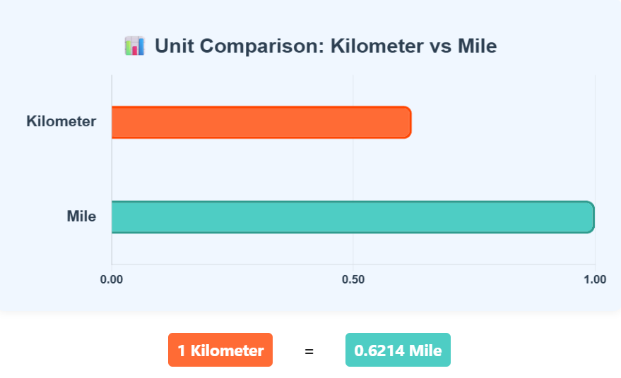 Comparison Chart of Kilometer to Mile units to understand their conversion accurately.