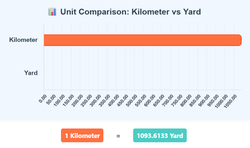 Comparison Chart of Kilometer to Yard units to understand their conversion accurately.