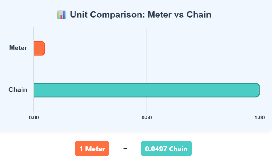 Comparison Chart of Meter to Chain units to understand their conversion accurately.