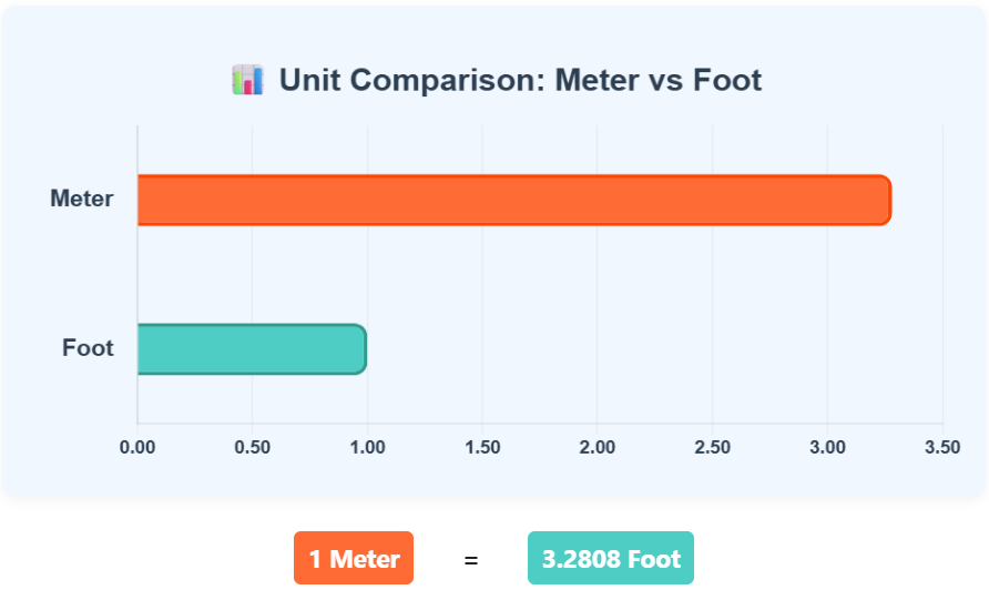 Comparison Chart of Meter to Foot units to understand their conversion accurately.