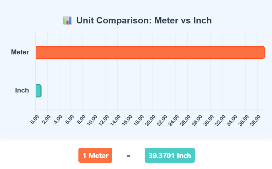 Comparison Chart of Meter to Inch units to understand their conversion accurately.