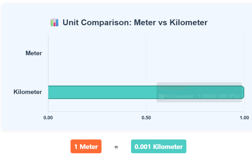 Comparison Chart of Meter to Kilometer units to understand their conversion accurately.