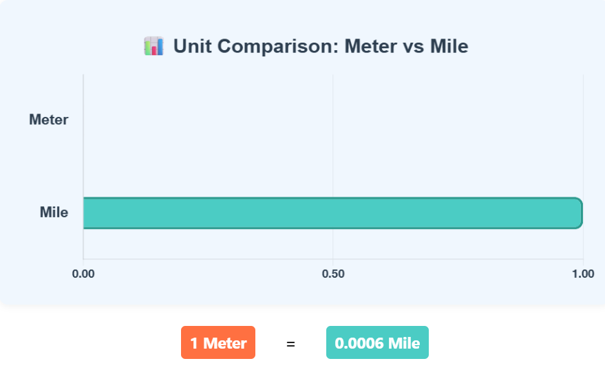 Comparison Chart of Meter to Mile units to understand their conversion accurately.