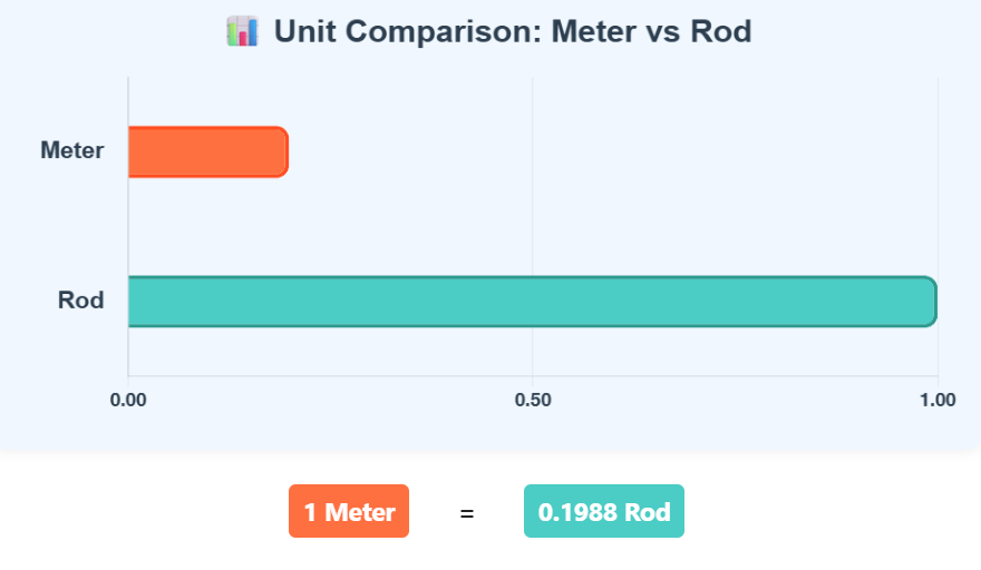 Comparison Chart of Meter to Rod units to understand their conversion accurately.