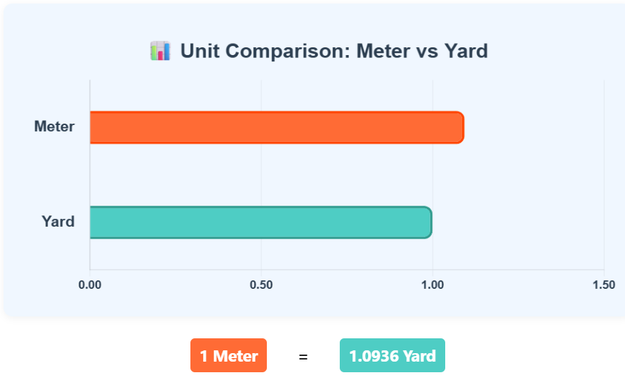Comparison Chart of Meter to Yard units to understand their conversion accurately.
