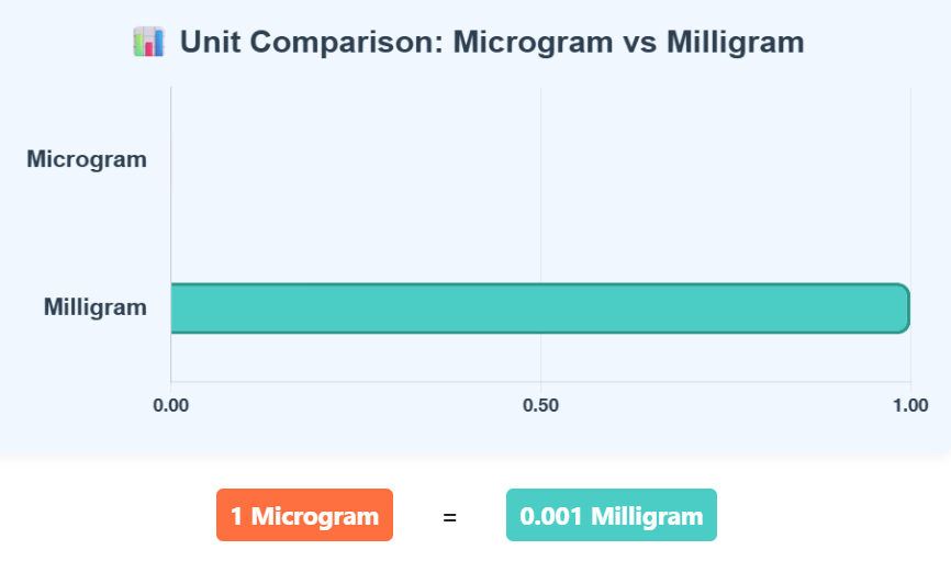 Comparison Chart of Microgram to Milligram units to understand their conversion accurately.