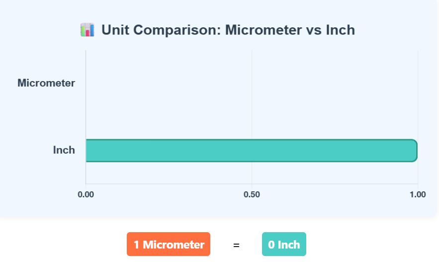 Comparison Chart of Micrometer to Inch units to understand their conversion accurately.