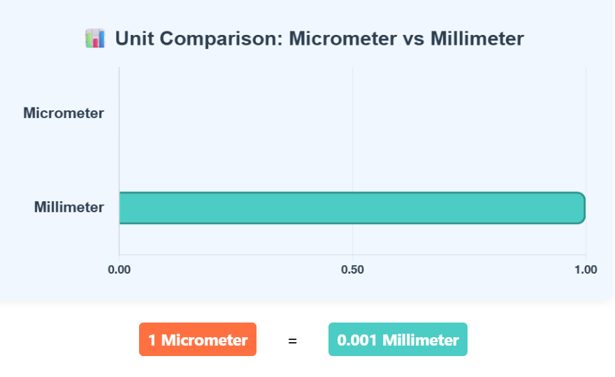 Comparison Chart of Micrometer to Millimeter units to understand their conversion accurately.