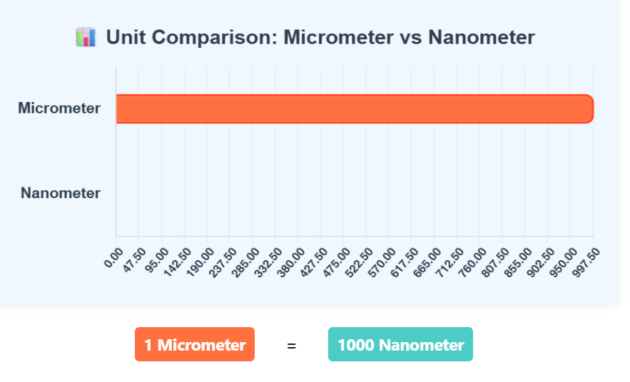 Comparison Chart of Micrometer to Nanometer units to understand their conversion accurately.