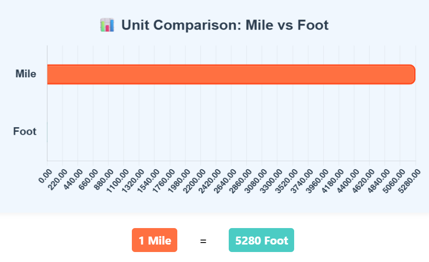 Comparison Chart of Mile to Foot units to understand their conversion accurately.