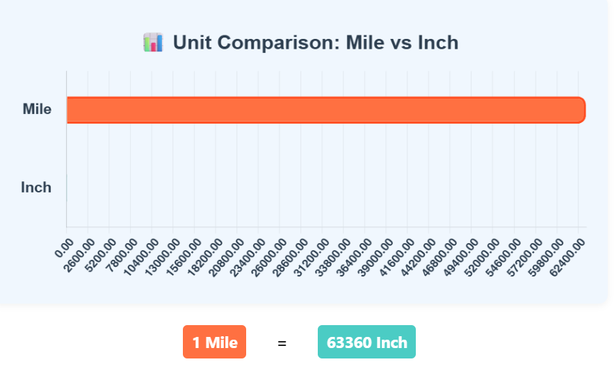 Comparison Chart of Mile to Inch units to understand their conversion accurately.
