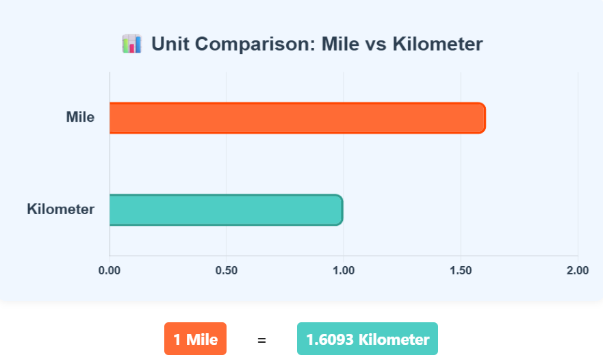 Comparison Chart of Mile to Kilometer units to understand their conversion accurately.