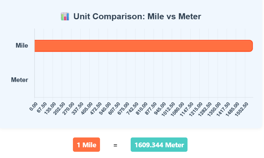 Comparison Chart of Mile to Meter units to understand their conversion accurately.