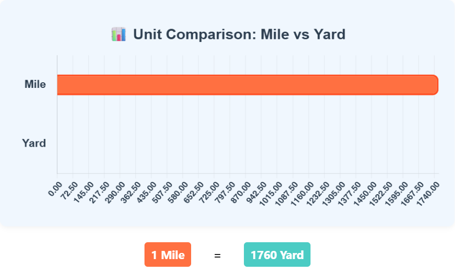 Comparison Chart of Mile to Yard units to understand their conversion accurately.