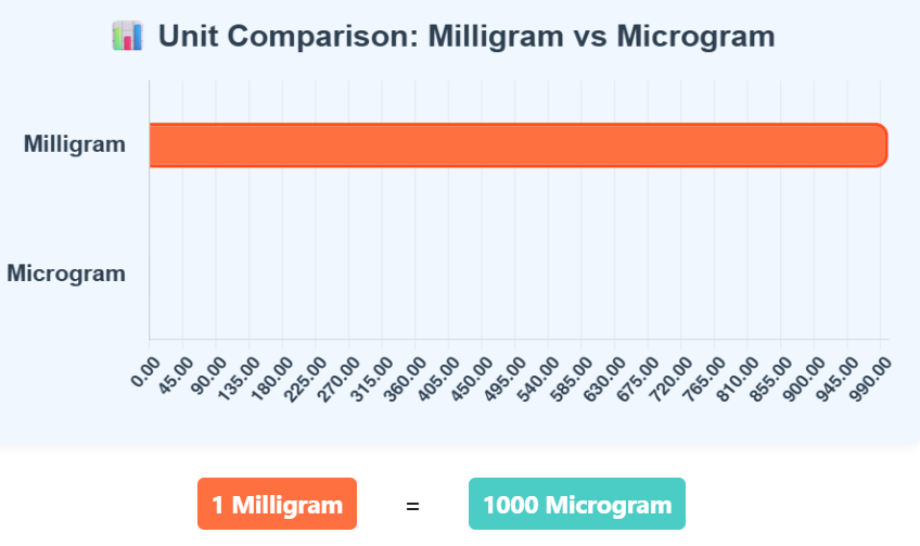 Comparison Chart of Milligram to Microgram units to understand their conversion accurately.